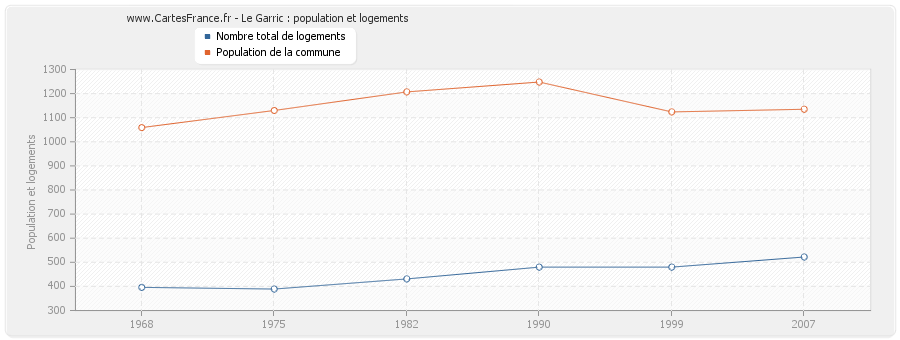 Le Garric : population et logements